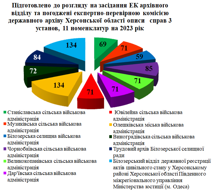 Діаграма про те, що підготовлено до розгляду на засідання ЕК архівного відділу описи справ 3 установ, 11 номенклатур на 2023 рік, Станіславська сільська військова адміністрація (69 поз.), Музиківська сільська військова адміністрація (71 поз.), Білозерська селищна військова адміністрація (59 поз.), Чорнобаївська сільська військова адміністрація (85 поз.), Великокопанівська сільська військова адміністрація (71 поз), Дар'ївська сільська військова адміністрація (71поз.), Ювілейна сільська військова адміністрація (71поз), Олешківська міська військова адміністрація ( 134 поз.), Виноградівська сільська військова адміністрація (72 поз.), Трудовий архів Білозерської селищної ради (84 поз), Білозерський відділ державної реєстрації актів цивільного стану у Херсонському районі Херсонської області Південного міжрегіонального управління Міністерства юстиції (м. Одеса) (134 поз.), які погоджені експертно-перевірною комісією державного архіву Херсонської області.