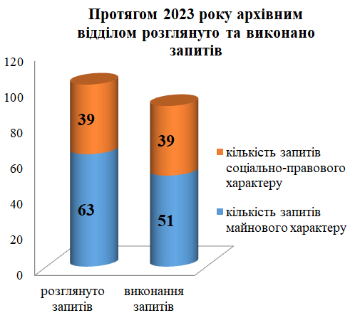 Гістограма ілюструє, що протягом 2023 року розглянуто 102 запити, із них запити майнового характеру 63 та 39 запитів соціально-правового характеру. На виконання запитів видано 51 архівна довідка майнового характеру та 39 соціально-правового характеру