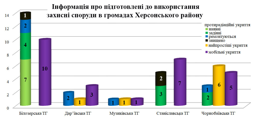 Гістограма, яка ілюструє підготовлені до використання захисні споруди в громадах Херсонського району
