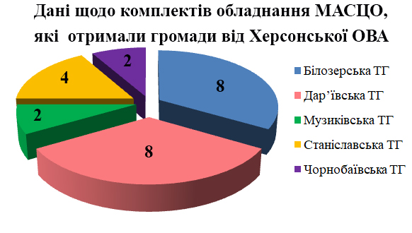 Діаграма відображає дані щодо комплектів обладнання МАСЦО, які отримали громади від Херсонської ОВА