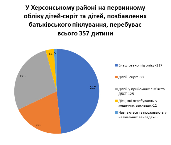 Діаграма ілюструє, що у Херсонському районі на первинному обліку дітей-сиріт та дітей, позбавлених батьківського піклування, перебуває всього 357 дитини. З них влаштовано під опіку, піклування – 217 дітей, з них 88 дітей-сиріт; у прийомні сім’ї та дитячі будинки сімейного типу – 125 дітей; у медичних, навчальних, виховних закладах, інших закладах або установах, в яких проживають діти-сироти та діти, позбавлені батьківського піклування – 12 дітей; навчаються та проживають у професійно-технічних, вищих навчальних закладах – 5 дітей. Протягом 2023 року встановлено опіку над 14 дітьми, надано статус дитини-сироти, дитини, позбавленої батьківського піклування -13, надано статусів, постраждалих внаслідок військових дій – 91