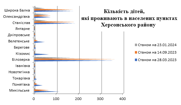 Гістограма ілюструє, що станом на 28 березня 2023 року в Микільському, Понятівці, Токарівці, Новотягінці, Іванівці, Білозерці, Кізомисі, Береговому, Велетенському, Дніпровському, Янтарному, Станіславі, Олександрівці та Широкій Балці проживало 1086 дітей. Відповідно до РІШЕННЯ № 7 Ради оборони Херсонської області від 14 вересня 2023 року проводиться евакуація сімей з дітьми. Станом на 01 січня 2024 року у вище вказаних населених пунктах все ще залишається проживати 440 дітей. Всього було евакуйовано 467 дітей.
