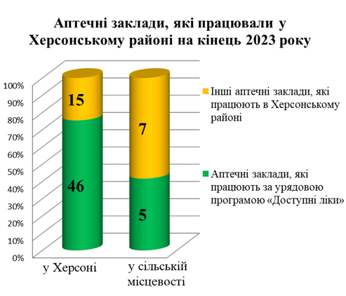 Діаграма відображає те, що на кінець 2023 року в районі функціонувало, 73 аптечні заклади, 61 з них знаходяться у м. Херсоні (46 з них працюють за урядовою програмою "Доступні ліки")  та 12 у сільській місцевості (з них 5 працюють за урядовою програмою "Доступні ліки")  