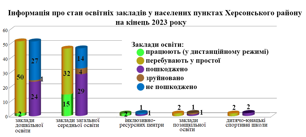 Діаграма ілюструє стан освітніх закладів у населених пунктах Херсонського району, про який розповідається у статті