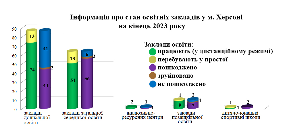 Діаграма ілюструє стан освітніх закладів у м. Херсоні, про який розповідається у статті