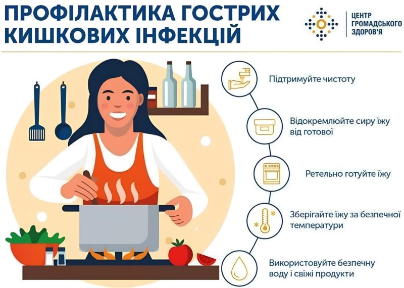 Малюнок: дівчина біля плити готує їжу в каструлі, поруч лежать різні продукти. Зверху напис: "Профілактика гострих кишкових інфекцій". Праворуч від дівчини по колу написи: підтримайте чистоту, відокремлюйте сиру їжу від готової, ретельно готуйте їжу, зберігайте за безпечної температури, використовуйте безпечну воду та свіжі продукти