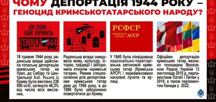 Плакат про депортацію у 1944 році кримських татар, які проживають на території України та поза її межами