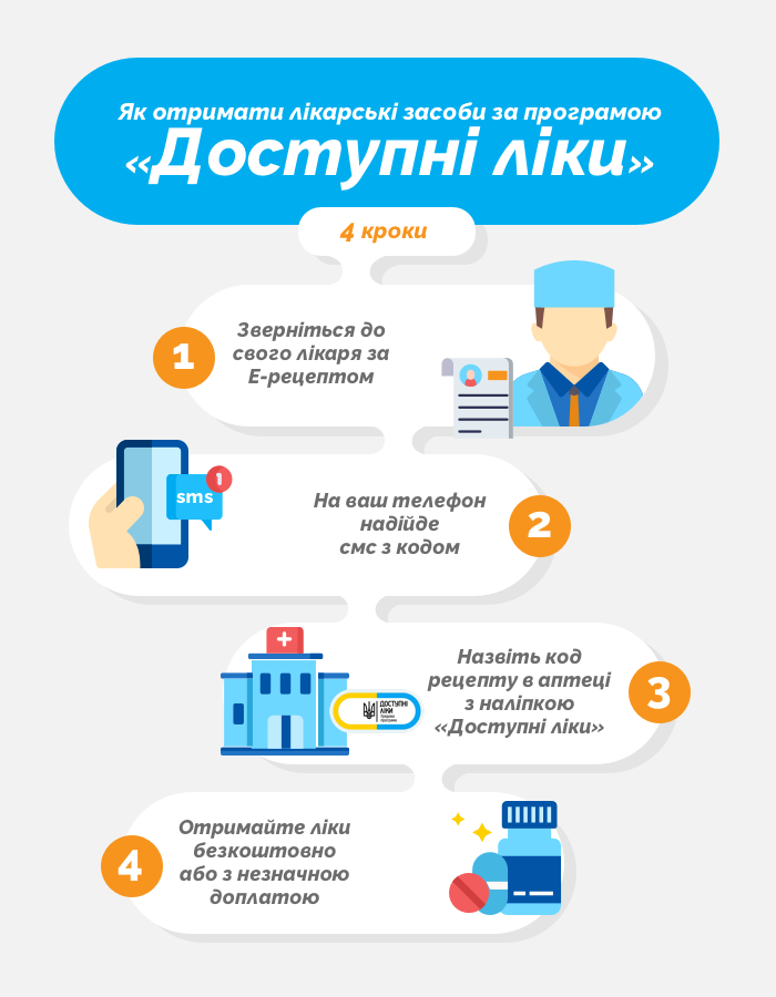 Доступні ліки: 4 кроки, як отримати ліки