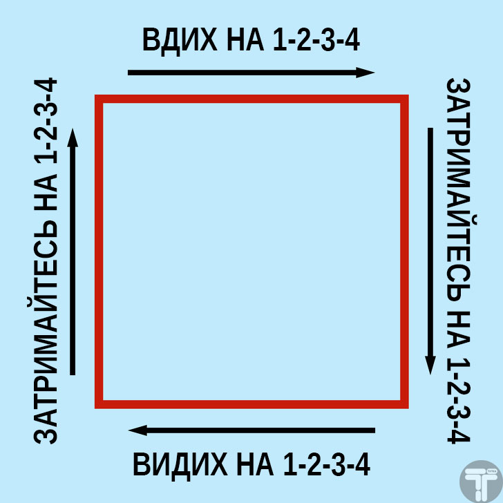 Зображено квадрат та приклад дихання "за квадратом" : Вдих (4 сек) - Затримка дихання (4 сек) - Видих (4 сек) - Затримка дихання (4 сек)