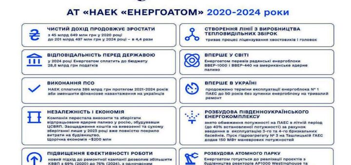 До Дня енергетика: ядерна енергетика – опора енергетичної стійкості України