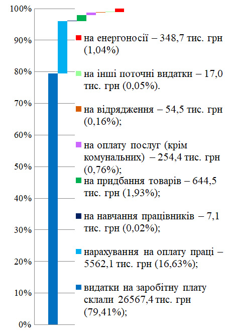 Використання коштів державного бюджету у 2024 році (у тексті статті дублюється інформація даної інфографіки)