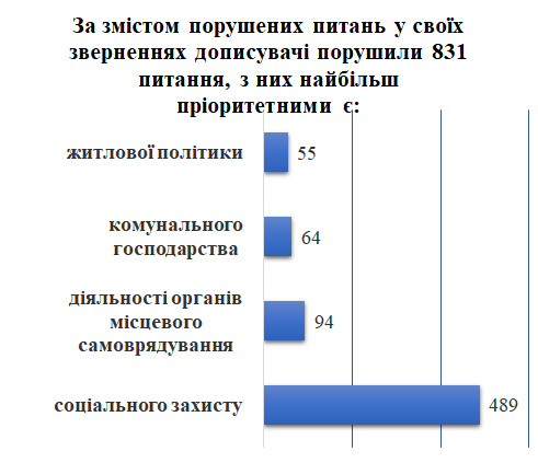 Структура найбільш пріоритетних за змістом порушених питань (у тексті статті дублюється інформація даної інфографіки) 