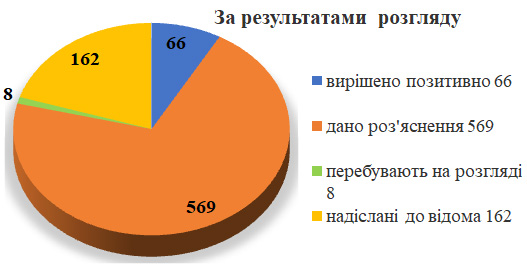 Структура звернень за результатами розгляду (у тексті статті дублюється інформація даної інфографіки) 