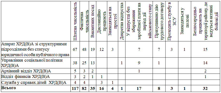 Таблиця кількості працівників Херсонської РД(В)А (у тексті статті дублюється інформація даної таблиці)