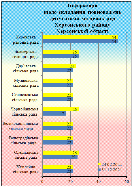 Інфографіка - ілюструє дані щодо склад представницьких органів місцевого самоврядування