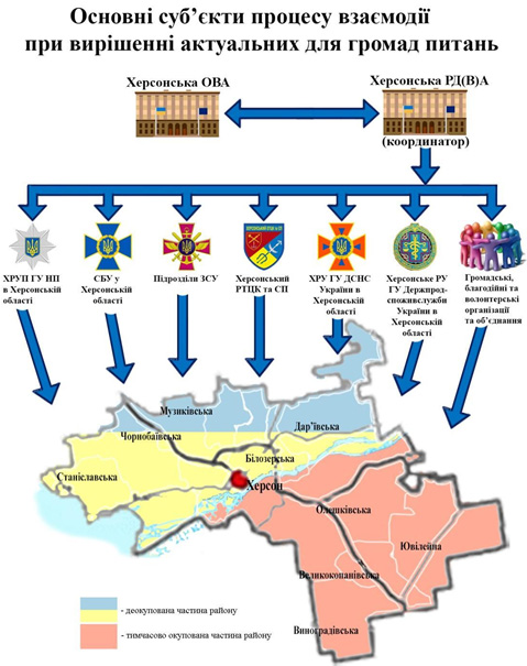 Інфографіка на тему Основні суб'єкти процесу взаємодії при вирішенні актуальних для громад питань