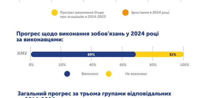 Показники зі Звіт про виконання Угоди про асоціацію між Україною і Європейським Союзом за 2024 рік.
