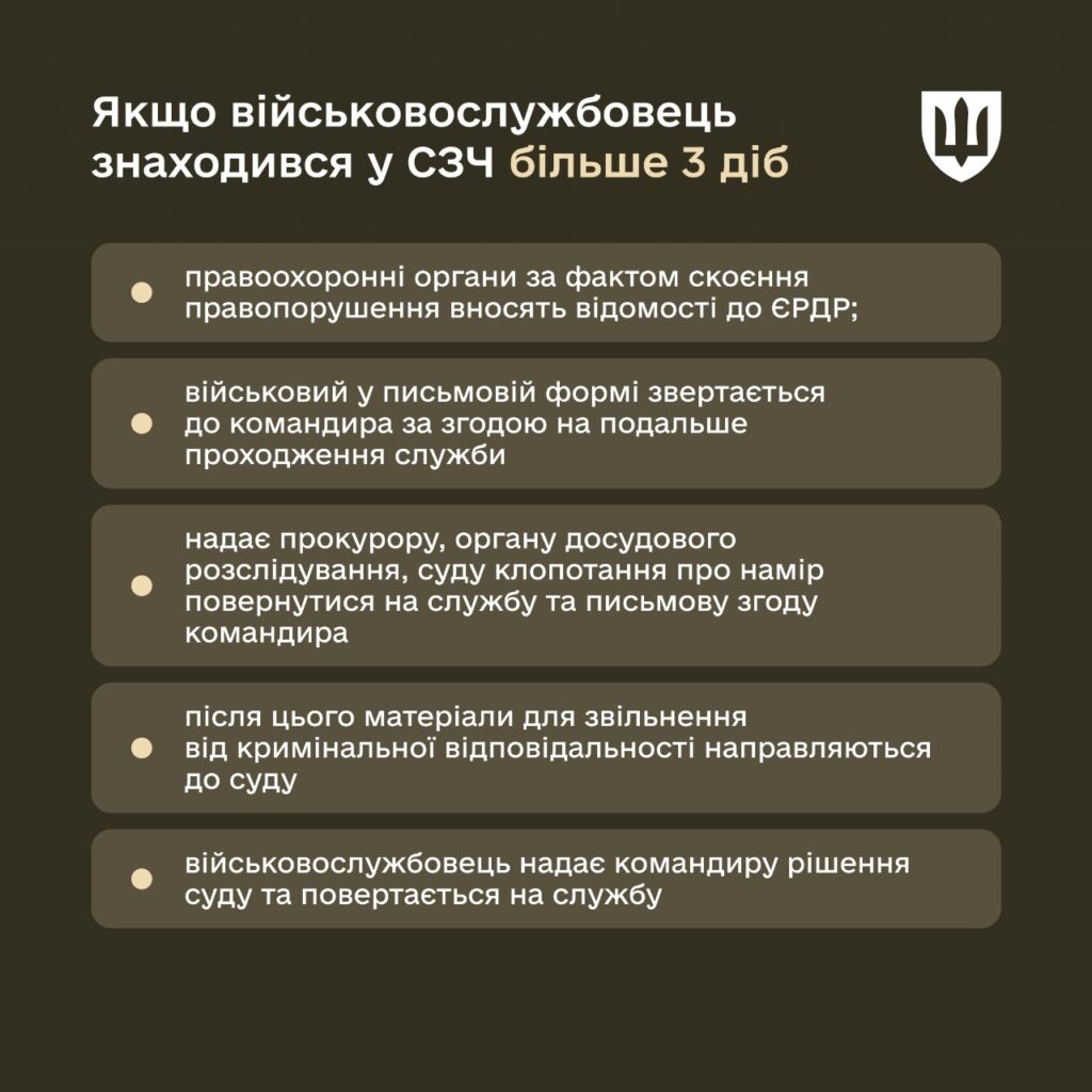 Повернення на військову службу після СЗЧ - алгоритм дій.