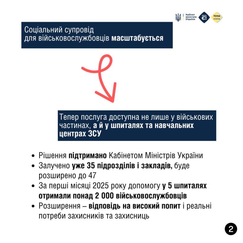 Соціальний супровід для військових тепер доступний не лише в частинах, а й у шпиталях і навчальних центрах ЗСУ.Йдеться про психологічну підтримку, відновлення документів, реабілітацію та консультації щодо пільг.