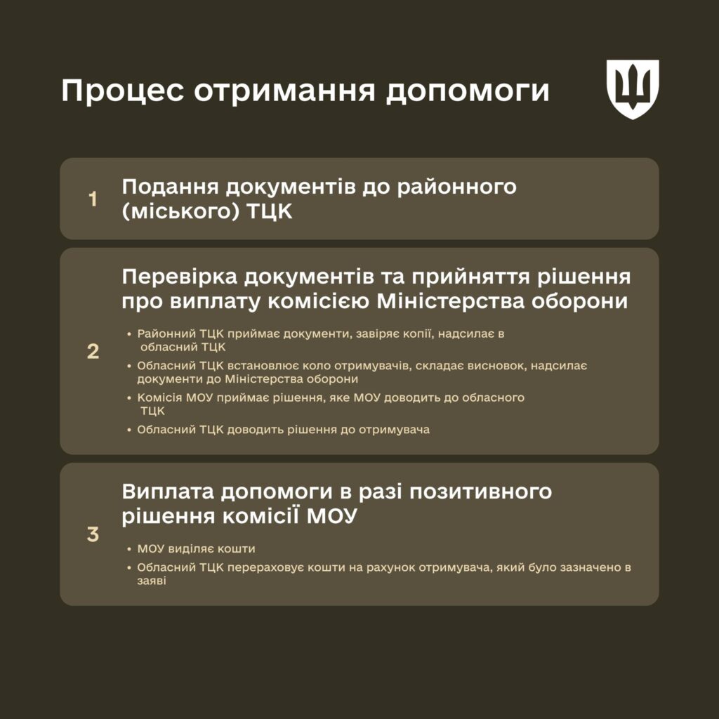 Виплата одноразової грошової допомоги у разі загибелі або смерті військовослужбовця: що потрібно знати