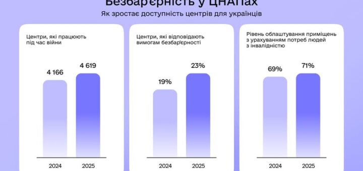Як ЦНАПи впроваджують безбарʼєрність: результати моніторингу