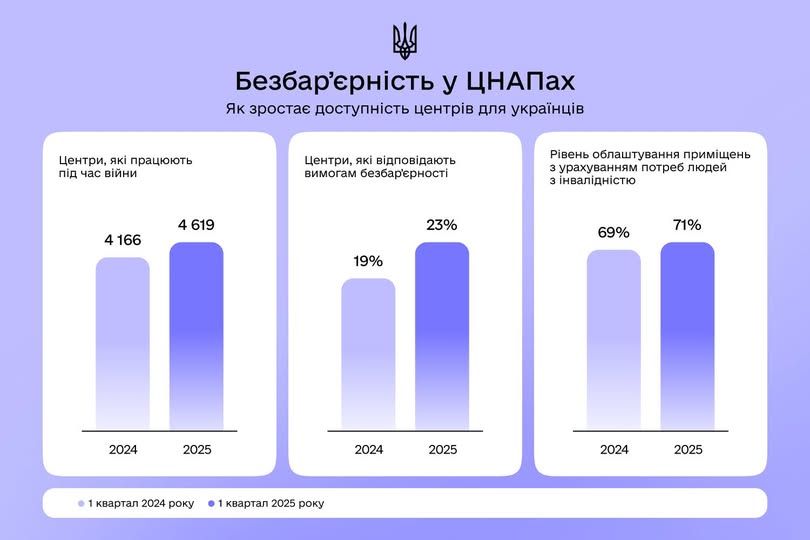 Як ЦНАПи впроваджують безбарʼєрність: результати моніторингу