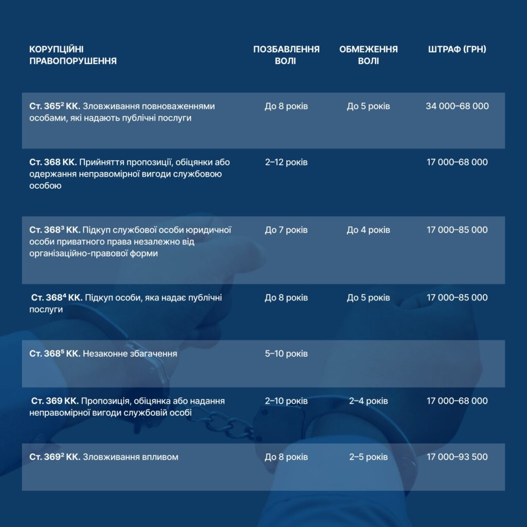 Кримінальна відповідальність за корупційні правопорушення