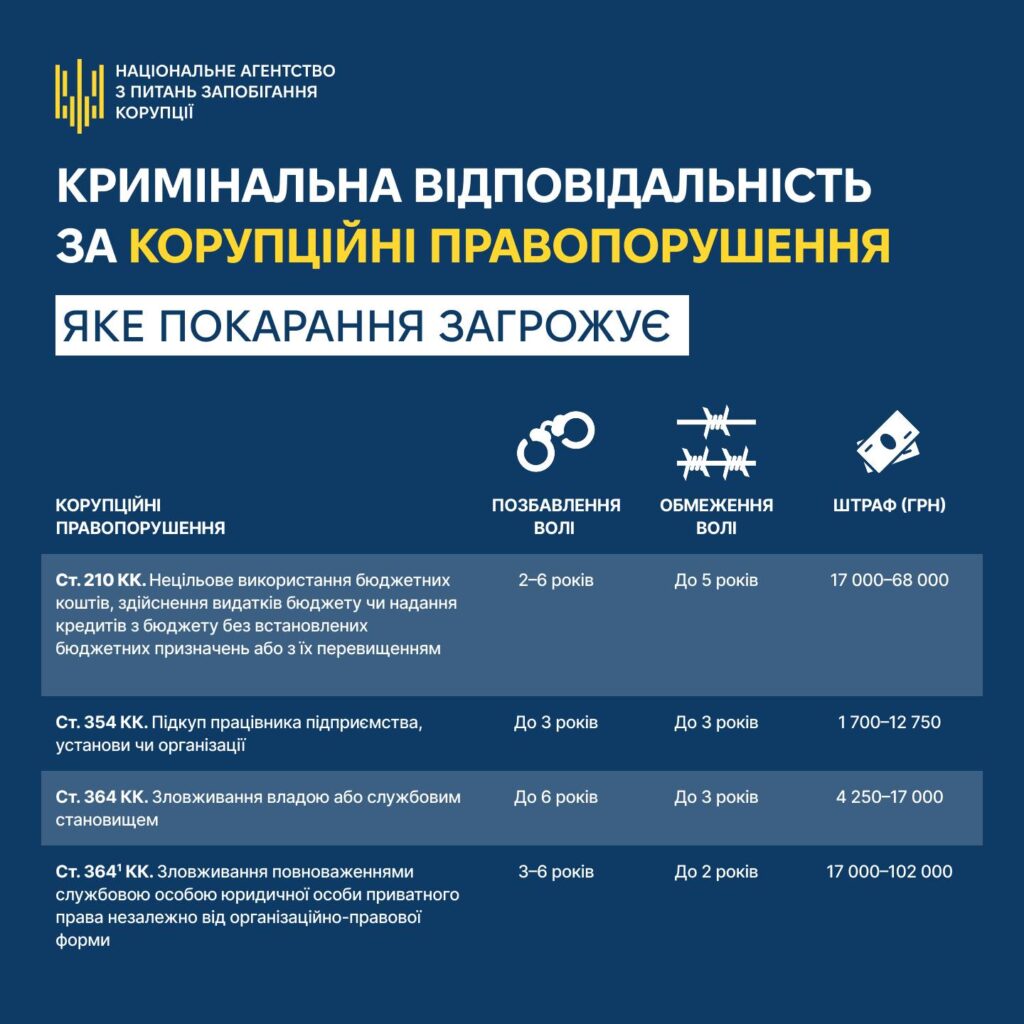 Кримінальна відповідальність за корупційні правопорушення