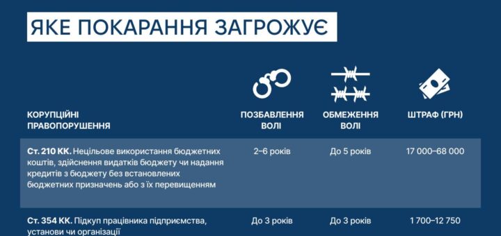 Кримінальна відповідальність за корупційні правопорушення
