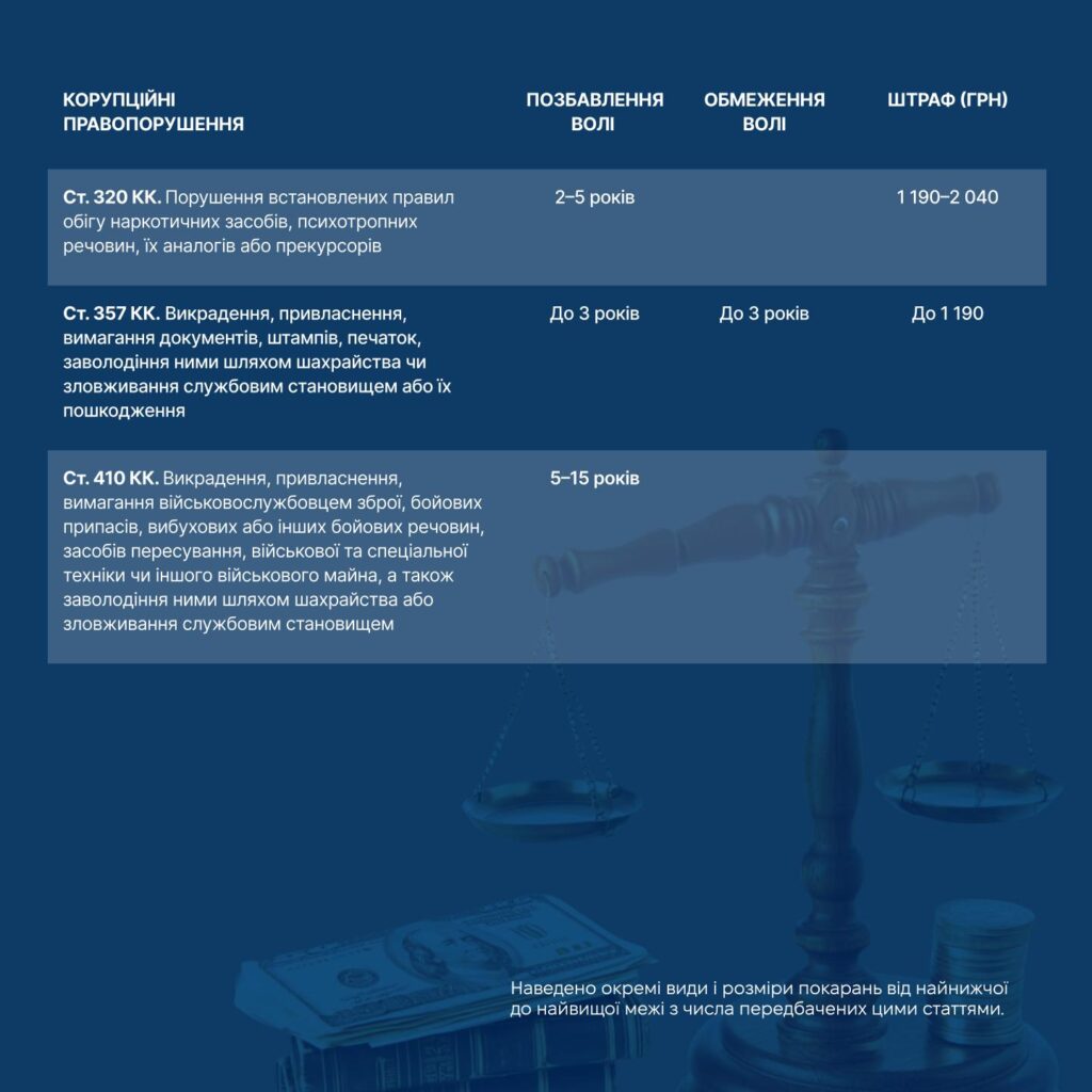 Кримінальна відповідальність за корупційні правопорушення
