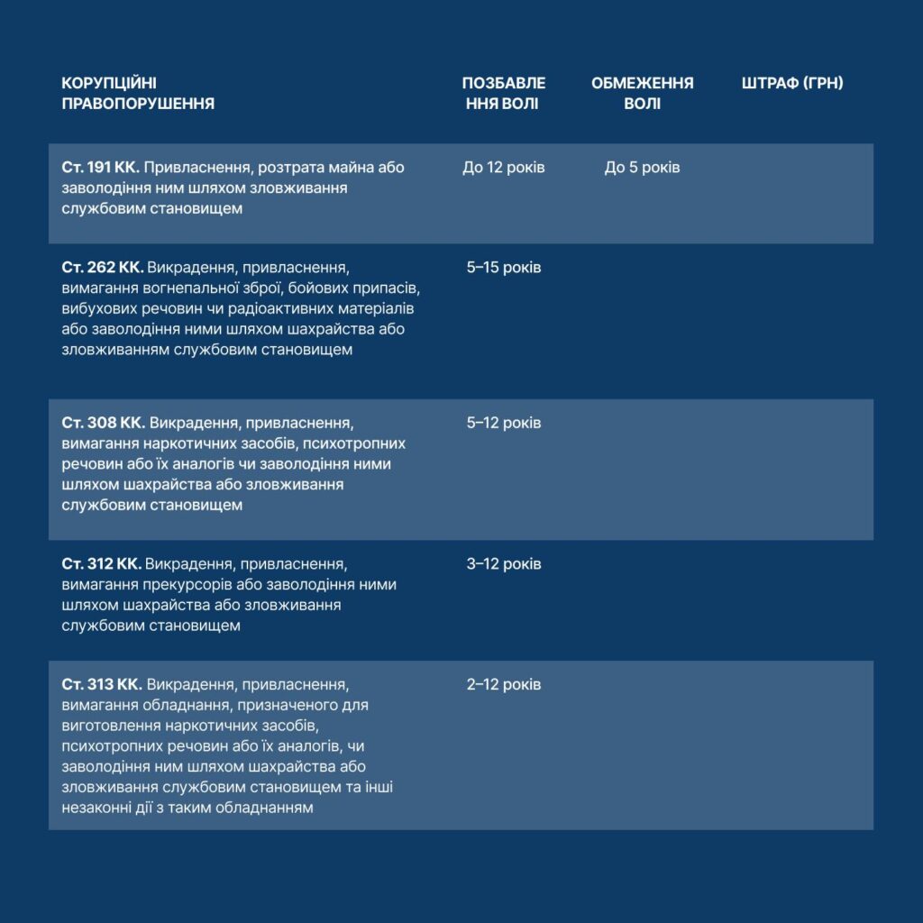 Кримінальна відповідальність за корупційні правопорушення