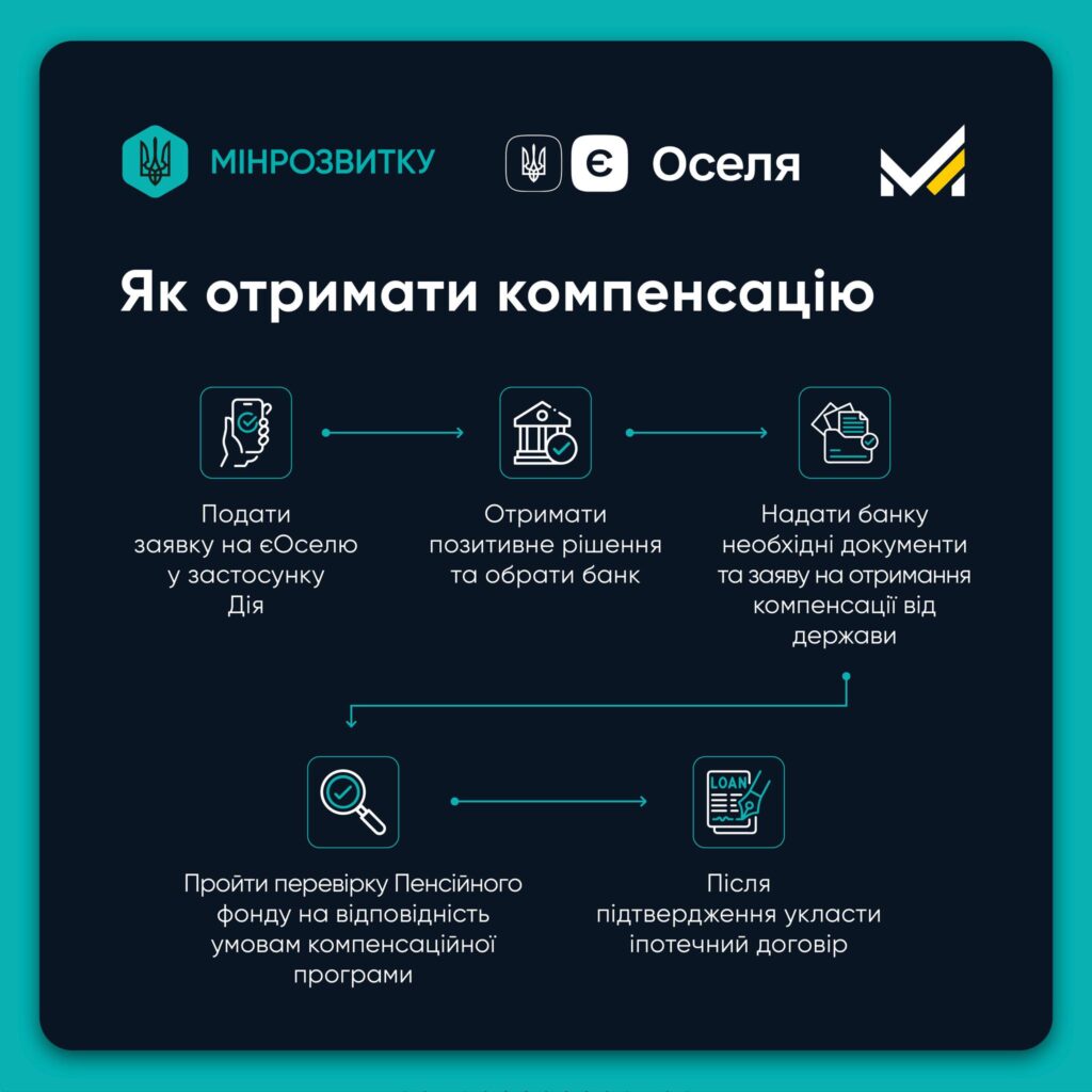 єОселя для ВПО та прифронтових громадЗ 10 вересня оновлено програму: держава покриватиме до 70% першого внеску й платежів у перший рік, а також до 40 тис. грн на оформлення іпотеки.