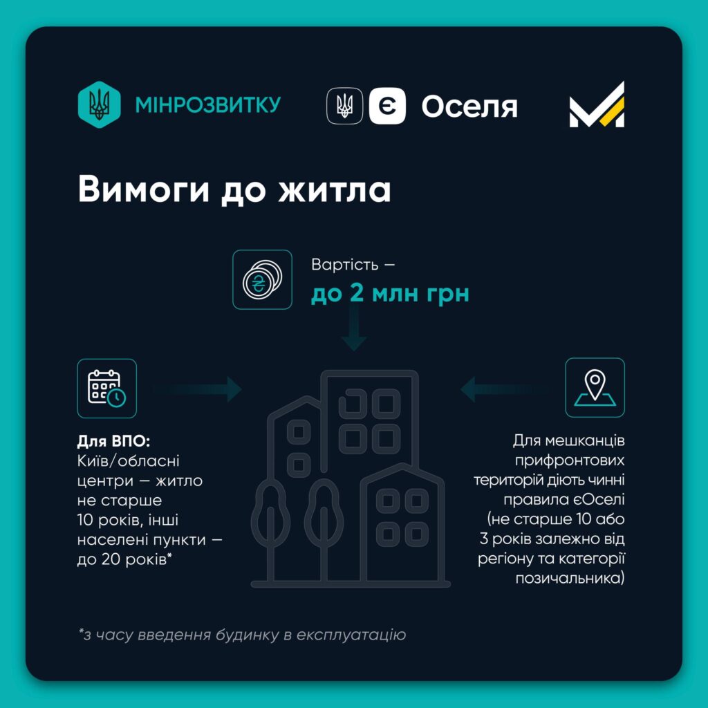 єОселя для ВПО та прифронтових громадЗ 10 вересня оновлено програму: держава покриватиме до 70% першого внеску й платежів у перший рік, а також до 40 тис. грн на оформлення іпотеки.