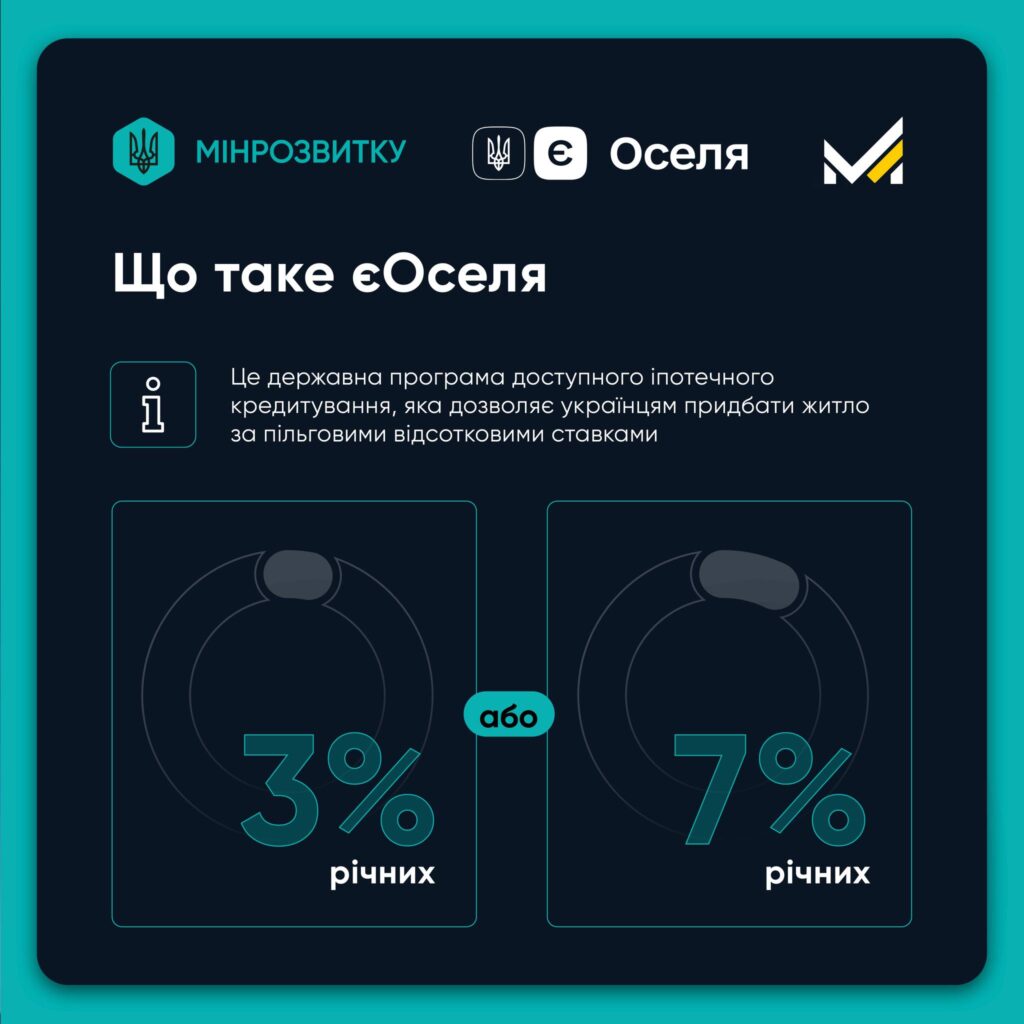 єОселя для ВПО та прифронтових громадЗ 10 вересня оновлено програму: держава покриватиме до 70% першого внеску й платежів у перший рік, а також до 40 тис. грн на оформлення іпотеки.