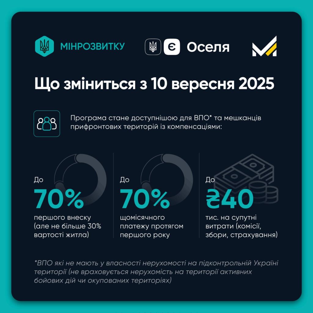 єОселя для ВПО та прифронтових громадЗ 10 вересня оновлено програму: держава покриватиме до 70% першого внеску й платежів у перший рік, а також до 40 тис. грн на оформлення іпотеки.