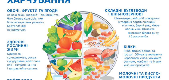 Тарілка здорового харчування та як запобігти харчовим отруєнням