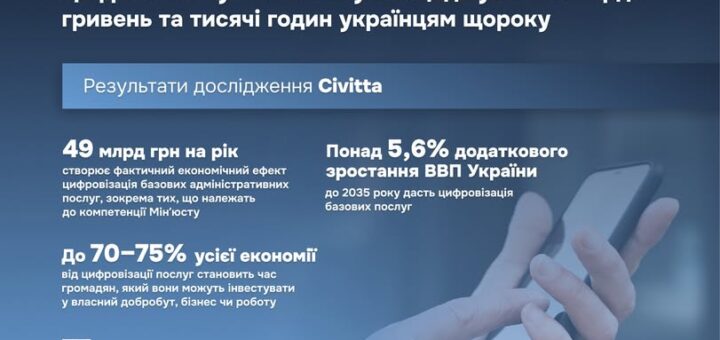 Цифрові послуги Мін’юсту заощаджують мільярди гривень та тисячі годин українцям щороку