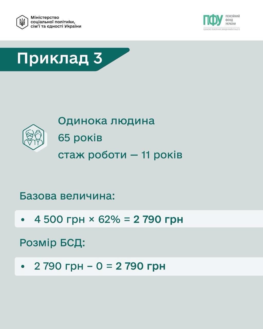 Хто і як може оформити базову соціальну допомогу? Пояснюємо на прикладах 