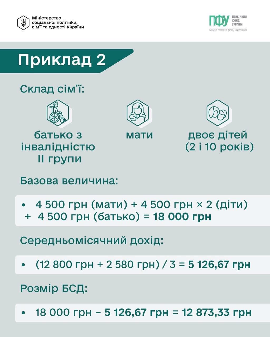Хто і як може оформити базову соціальну допомогу? Пояснюємо на прикладах 