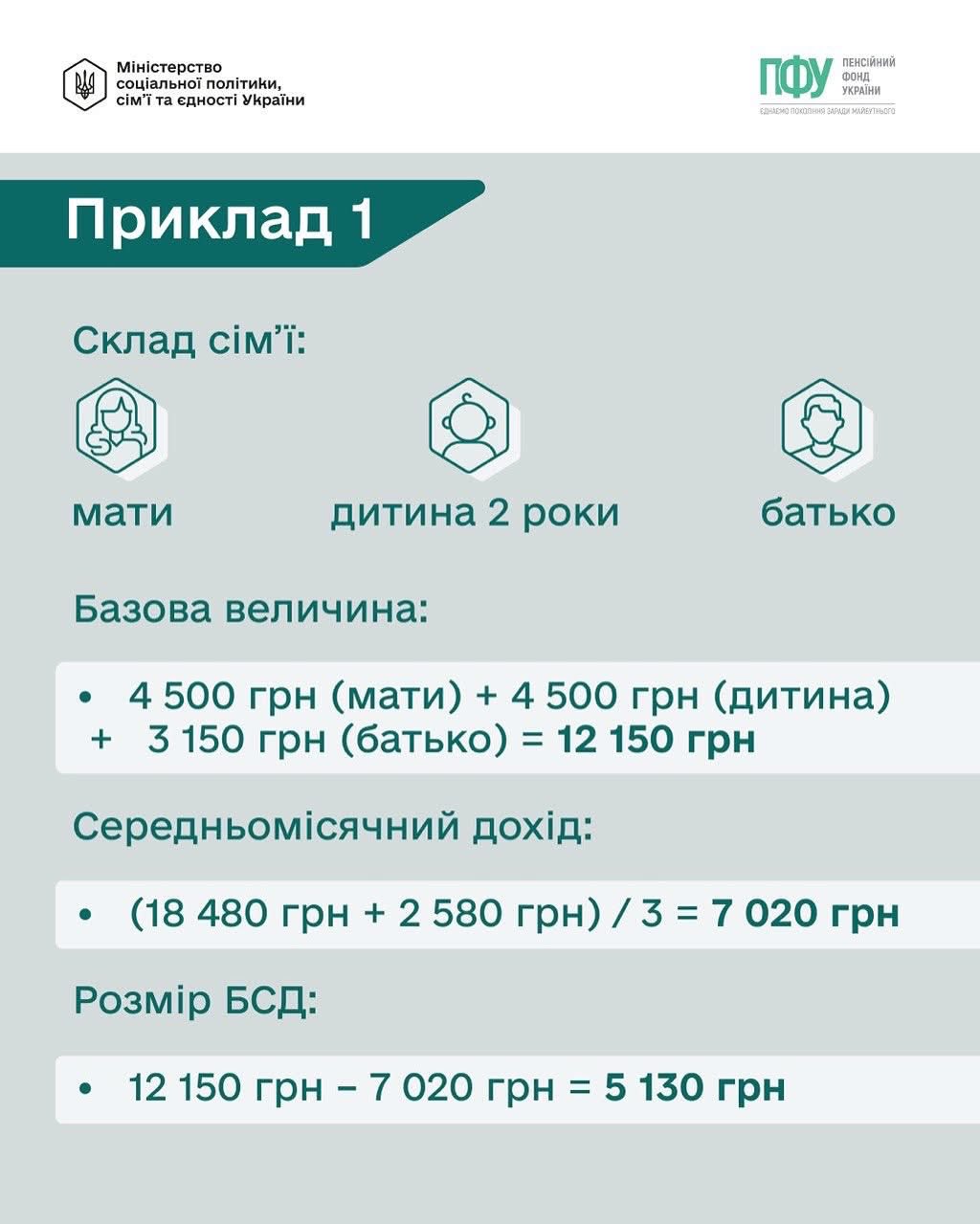 Хто і як може оформити базову соціальну допомогу? Пояснюємо на прикладах 