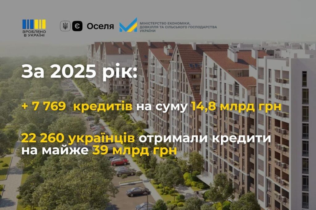 У 2025 РОЦІ МАЙЖЕ 7,8 ТИСЯЧ УКРАЇНЦІВ ПРИДБАЛИ ВЛАСНЕ ЖИТЛО З ДОСТУПНОЮ ІПОТЕКОЮ ЄОСЕЛЯ