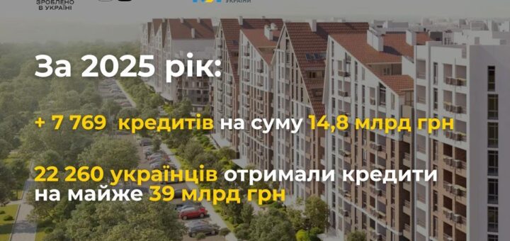 У 2025 РОЦІ МАЙЖЕ 7,8 ТИСЯЧ УКРАЇНЦІВ ПРИДБАЛИ ВЛАСНЕ ЖИТЛО З ДОСТУПНОЮ ІПОТЕКОЮ ЄОСЕЛЯ
