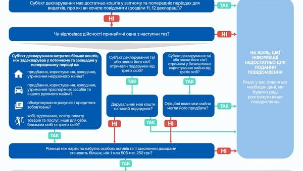 Моніторинг способу життя: як повідомлення про корупцію може мати юридичні наслідки