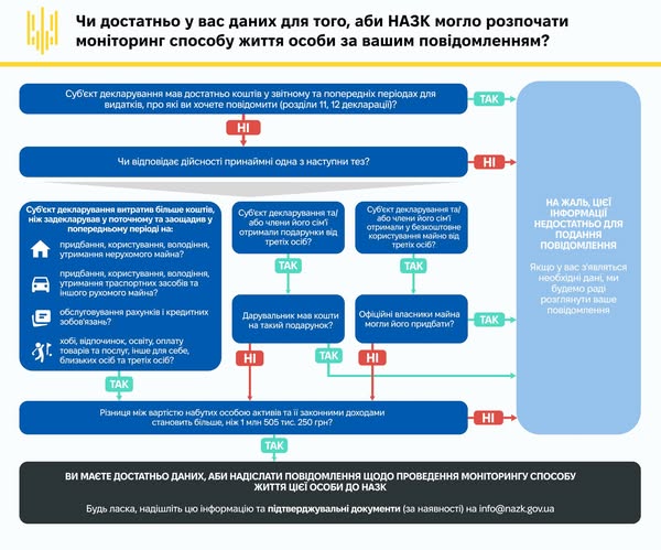 Моніторинг способу життя: як повідомлення про корупцію може мати юридичні наслідки