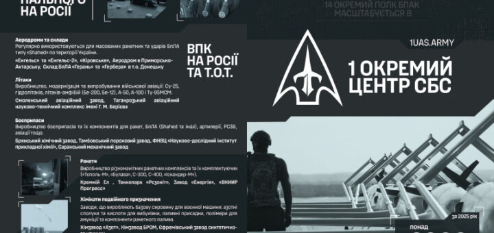 Військовий інформаційний постер українською мовою про результати ударів безпілотних систем по паливній інфраструктурі та військово‑промислових об’єктах росії, текст і фото військового біля обладнання для запуску дронів