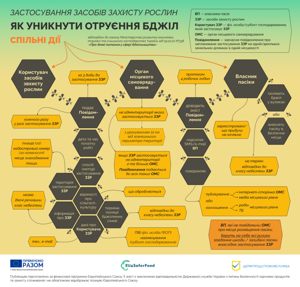 Інфографіка українською мовою про застосування засобів захисту рослин; схема взаємодії користувача ЗЗР, органу місцевого самоврядування та власника пасіки для уникнення отруєння бджіл