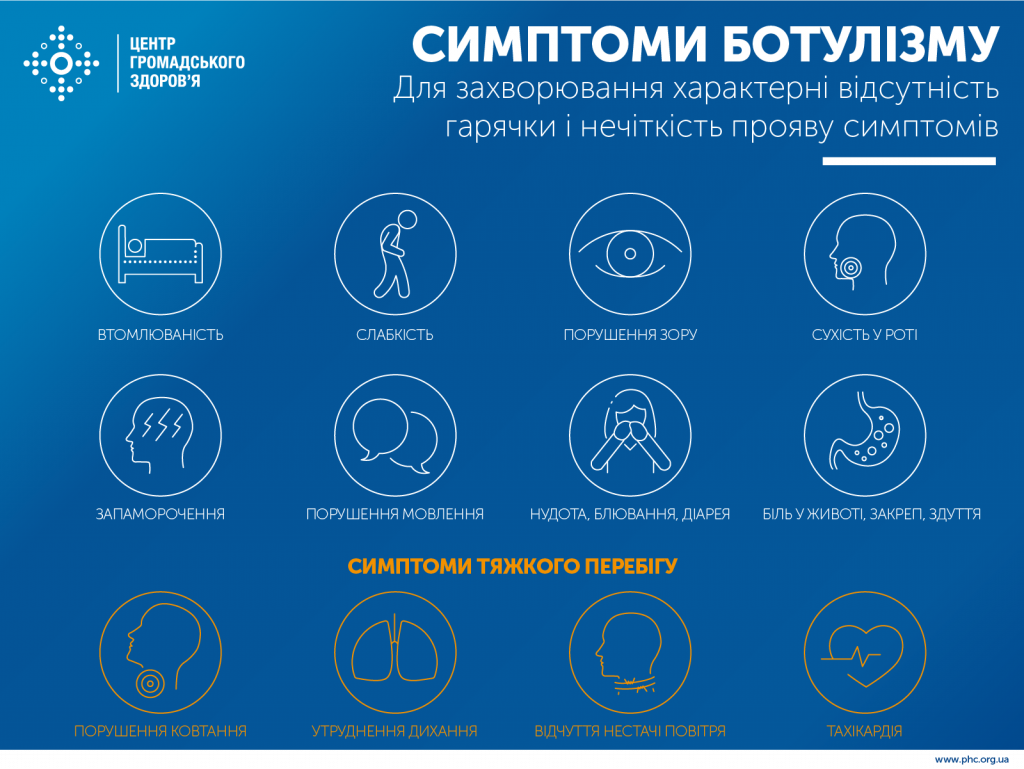 Синій фон із білими та помаранчевими написами; інфографіка Центру громадського здоров’я України про симптоми ботулізму, з піктограмами для кожного прояву