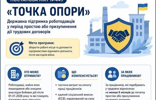 Постер із синьо‑жовтим фоном; емблема у вигляді рук у потиску всередині щита; позаду завод і прапор України; текст: “Постанова КМУ №449 ‘Точка опори’. Державна підтримка роботодавців у період простою або призупинення дії трудових договорів”