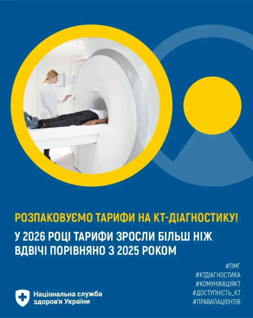 пацієнт проходить процедуру комп’ютерної томографії, поруч — лікар, який керує апаратом. Тло оформлене синьо-жовтим колом. Унизу текст українською: «Розпаковуємо тарифи на КТ-діагностику! У 2026 році тарифи зросли більш ніж удвічі порівняно з 2025 роком. Національна служба здоров’я України». 