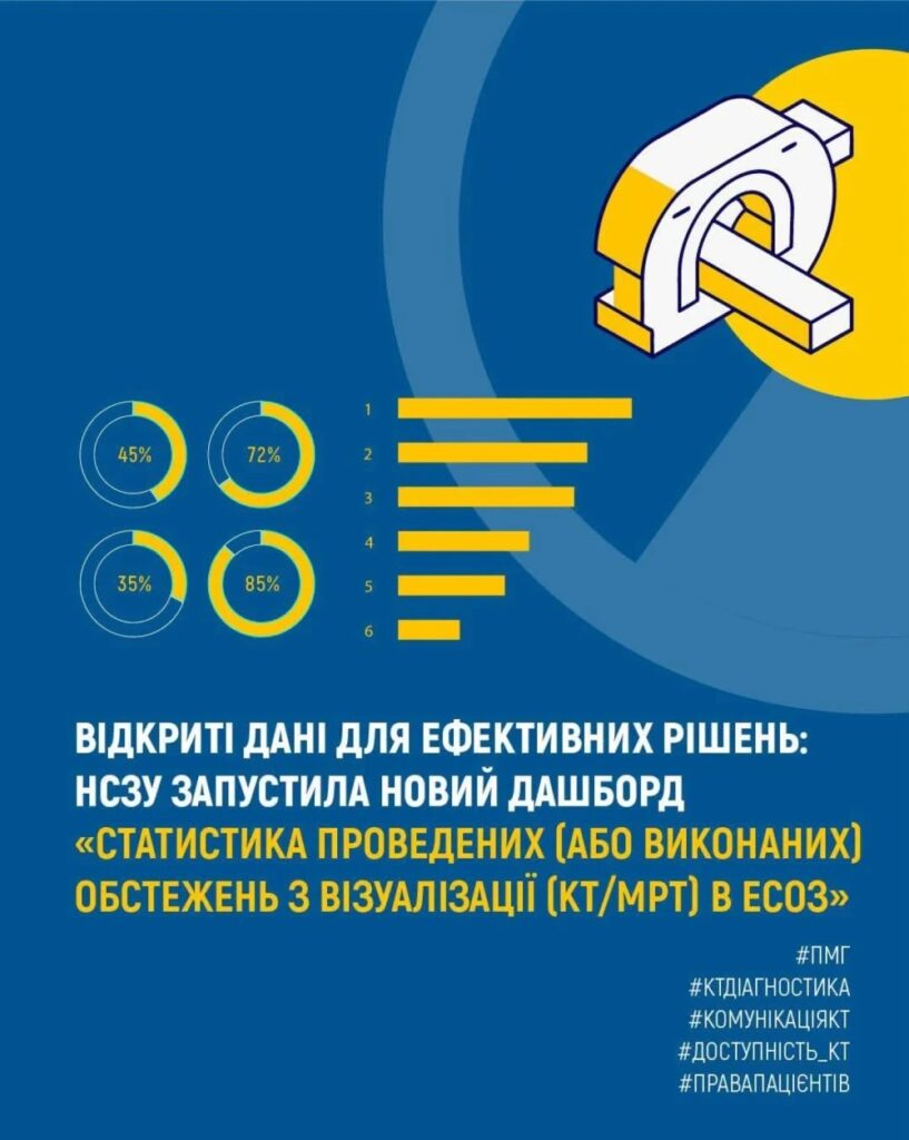 Праворуч — ілюстрація медичного апарата (КТ/МРТ), ліворуч — чотири кругові діаграми з відсотками (45%, 72%, 35%, 85%) та шість горизонтальних жовтих смуг із позначками 1–6. Текст: «Відкриті дані для ефективних рішень: НСЗУ запустила новий дашборд “Статистика проведених (або виконаних) обстежень з візуалізації (КТ/МРТ) в ЕСОЗ”»